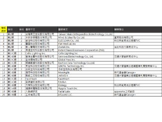 【2018 第二梯次 TIEC前進矽谷補助選拔會】書審名單公佈