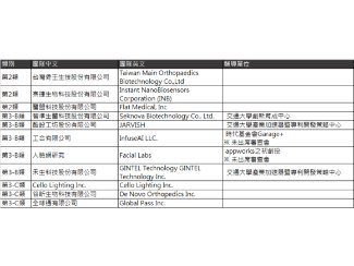【2018 第二梯次 TIEC前進矽谷補助選拔會】獲選名單公告