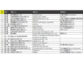 【2019 第一梯次 TIEC前進矽谷補助選拔會】書審名單公佈